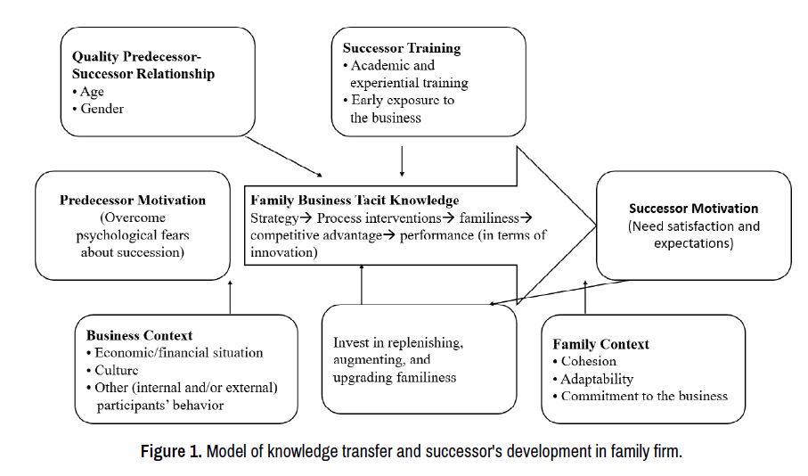 PDF) What do we know about succession in family businesses? Mapping current  knowledge and future territory