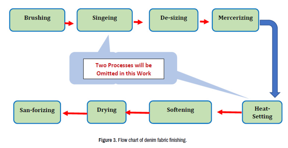 Flow chart of manufacturing denim